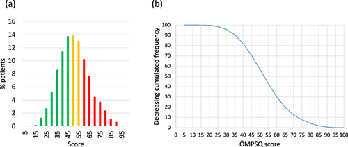 Figure 4 Distribution (a) of short Örebro Musculoskeletal Pain Screening Questionnaire (ÖMPSQ) score (green = low risk, yellow = medium risk, red = high risk of persistent pain) and cumulative distribution of the score (b) in participating patients. Panel b demonstrates that in the middle of the curve, a threshold shift of 5 units can change the group assessment for more than 10% of the patients.