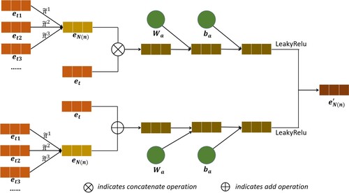 Figure 2. Graph Attention Feature Learning Network.