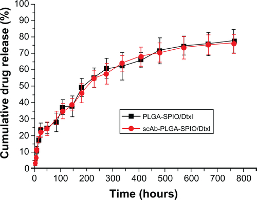 Figure S3 In vitro docetaxel release profiles of scAb-PLGA-SPIO/docetaxel and PLGA-SPIO/docetaxel. The in vitro release profile of scAb-PLGA-SPIO/docetaxel showed negligible difference from that of PLGA-SPIO/docetaxel.Abbreviations: PLGA, poly(D,L-lactic-co-glycolic acid); SPIO, superparamagnetic iron oxide.
