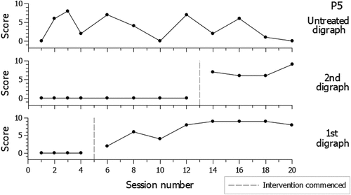 Figure 8. P5 Graphed responses WordDriver-2 AxNW lists.