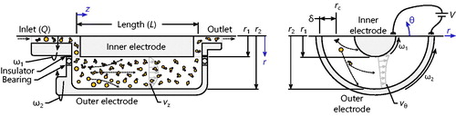 Figure 1. A schematic demonstrating a typical geometry of a Couette centrifugal particle mass analyzer (CPMA), including the coordinate system, shown in blue.