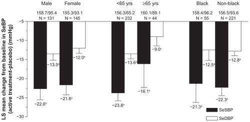 Figure 2 Results of a subgroup analysis of the BENIFORCE trial that reported the LS mean changes from baseline in SeBP in patients stratified according to sex, age, and race.Citation23Reprinted from Oparil and Pimenta, J Clin Hypertens (Greenwich). 2010;12(1):3–13, with permission from John Wiley and Sons, copyright © 2010.