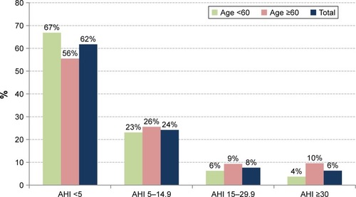 Figure 1 The distribution of CAD patients according to SA severity by age.