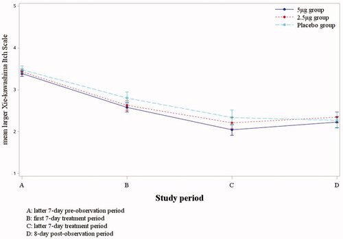 Figure 2. The trend of mean larger Xie-kawashima itch scale during the study period. 