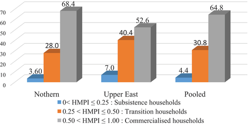 Figure 1. Percentage distribution of households’ market participation index (HMPI).