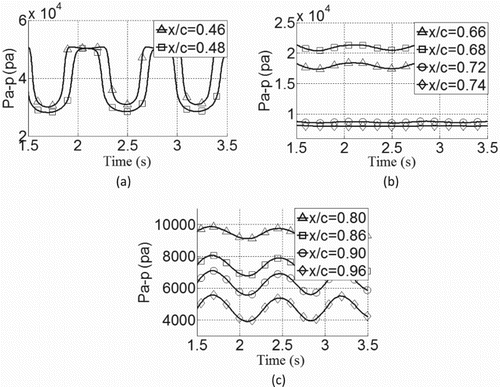 Figure 15. Pressure fluctuations over time on the airfoil with a microtab installed at x/c = 0.7 chord-wise on the upper airfoil surface for: (a) the region of shock oscillation, (b) the regions near the microtab, and (c) the region near the trailing edge of the airfoil.