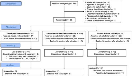 Figure 1 Flow diagram of participants’ progress through the trial.