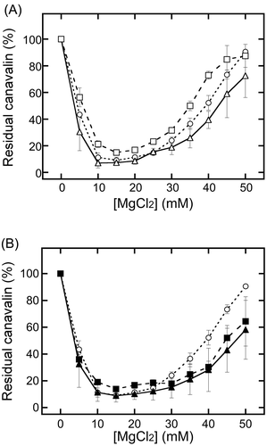 Figure 1. Comparison of canavalin solubility changes.The canavalin solubility in the extracts was analyzed by SDS-PAGE after addition of MgCl2 to WSB and RSB extracts. The proportion of residual canavalin in the supernatant was estimated from the band intensity using Image J software. The data for WSBs (A) and RSBs (B) were plotted. The open circles indicate data for untreated WSBs that were only treated by soaking. The open triangles indicate drilled WSBs. The open squares represent milled WSBs. The closed triangles indicate drilled RSBs. The closed squares represent milled RSBs. Data are expressed as the average ± standard deviation of three independent experiments.