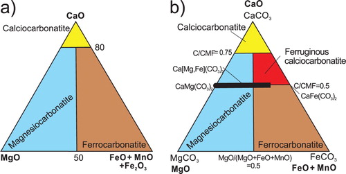 Figure 2. Carbonatite classifications according to (a) IUGS based on wt.% (Le Maitre Citation2002) and (b) Gittins and Harmer (Citation1997) based on molar proportions. C/CMF is the molar ratio of CaO/[CaO + MgO + FeO* + MnO]; FeO* expressed as molar FeO if both FeO and Fe2O3 are determined.