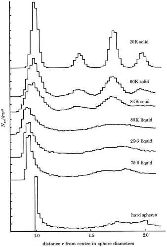 Figure 18 The radial distribution functions of Monte Carlo simulations of crystalline and liquid argon, of the liquid using ‘hardened’ potentials, together with that of the random hard sphere packing. First published in Citation[40].
