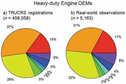 Figure 2. Distribution of the nine most prevalent Engine OEMs (indicated by color), from (a) the TRUCRS database and (b) real-world observations