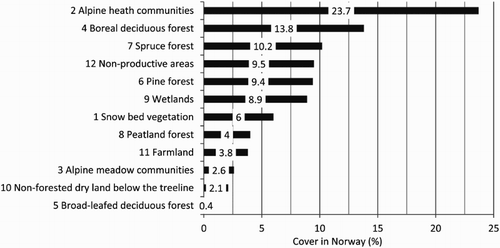 Fig. 2. Estimated percentage cover of 12 land cover groups in Norway, based on the area frame survey