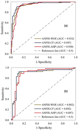 Figure 12. ROC curves: (a) success rate and (b) prediction. AUC: area under curve