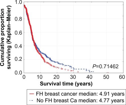 Figure 3 Survival of breast cancer patients with and without a family history of similar malignancy.Abbreviations: Ca, Cancer; FH, Family history of breast cancer.