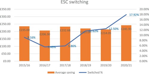 Figure 6. Percentage of ESC clients switched and average savings per switch.