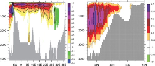 Fig. 21 1980–2012 zonal overturning stream function of the MED (left), meridional overturning stream function on the Adri-Ionian basin (right), in Sv.