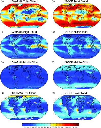 Fig. 4 Mean total cloud fraction for CanAM4 (a) and ISCCP D2 during the time period January 1996 to December 2005. Results are broken down into contributions from high (panels c and d), middle (panels e and f), and low (panels g and h) top clouds using the ISCCP/COSP cloud simulator tool in CanAM4. The corresponding pressure intervals are from 50 to 440 hPa (high), 440 to 680 hPa (middle) and 680 hPa to surface (low). Only the contributions of stratiform clouds and shallow cumulus to total cloud amounts are considered for CanAM4.