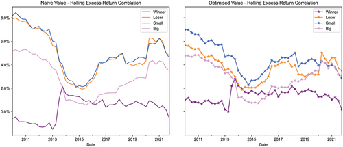 Figure 8. Rolling 60-month correlations on naïve and optimised value.