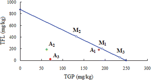 Figure 5.  Isobolographic analysis of TGP/TFL interactions. Data pointed on the X and Y axes indicate the 50% effective doses (ED50s) of drugs alone, whereas the oblique lines between the X and Y axes were the theoretical additive line. The points (M1, M2 and M3) mean the theoretical ED50 of combined drugs (TGP/TFL) at fixed ratios of 1:1, 1:3, 3:1, respectively while the points A1, A2 and A3 mean corresponding experimental ED50s of combined drugs. Positioning under the theoretical additive line indicates synergistic interaction.