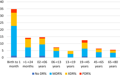 Figure 7 MDR category with the age of participants from septicemia suspected patients at Tikur Anbessa Specialized Hospital.