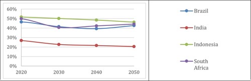 Figure 3. Share of private motorized mobility (car and motorized 2-wheelers) in total mobility (%Gpkm), 2020–2050.