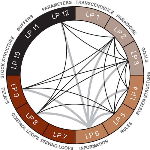 Figure 2. Co-codings of leverage points. LP6 was linked to all leverage points for which we had results, here denoted with thick grey lines to distinguish it from other co-codings.