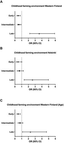 Figure 3 Association of age at asthma diagnosis with childhood exposure to a farming environment in Western Finland (A), validation in the Helsinki population (B) and adjusted for age in Western Finland (C). For Figure A logistic regression analyses are shown in.Table E4, for Figure B logistic regression analyses are shown in Table E5, and for Figure C in Tables E4, E6, and E7.