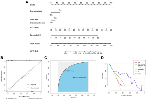 Figure 5 Development and validation of the prediction nomogram in the primary cohort. (A) Nomogram to predict HPD in patients with ICI therapy. The nomogram is valued to obtain the probability of HPD by adding up the points identified on the points scale for each variable, which included the presence of liver metastasis, more than two metastatic sites, APTT and Treg cells. Each patient has a different score due to different indicator points and is then divided into different risk groups. (B) Calibration curve of our nomogram. (C) The AUC of our nomogram was 0.845 (95% CI: 0.719–0.950, P<0.001). (D) The results of decision curve analysis. Decision curve analysis for the nomogram and other previously reported variables. The gray line represents the assumption that all patients have HPD. The thin black line represents the assumption that no patients have HPD.