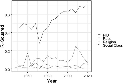 Figure 1. The variance of vote choice explained by Partisan identity (PID), race, religion and social class.