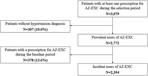 Figure 1. Patients attrition flow-chart for inclusion in the cohort of incident users of the extemporaneous combination AZ-EXC.