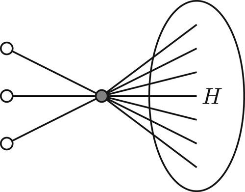 Figure 2. Sketch of the partial join K1∨(3K1∪H), where the high degree vertex v is coloured grey. The edges of H are not drawn.