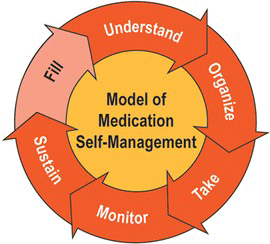 Figure 1 Model of medication self-management. (Color figure available online.)