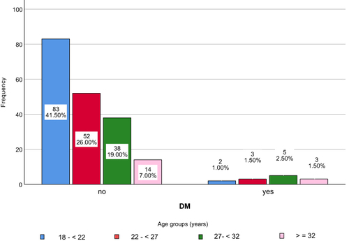Figure 2 Distribution of Diabetes mellitus among the patients according to age groups.