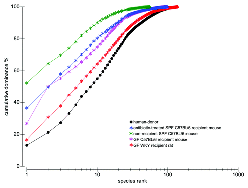 Figure 5. k-dominance plots presenting cumulative ranked abundances plotted against species rank depicting bacterial phylotype diversity and dominance, comparing the human-donor inoculum to the ceca of the 4 representative animals in experiment I (using 454-pyrosequencing data comprising 290 phylotypes); antibiotic-treated SPF C57BL/6 recipient mouse, non-recipient SPF C57BL/6 mouse, GF C57BL/6 recipient mouse and GF WKY recipient rat. These dominance curves are based on ranking species in decreasing order of their importance in terms of abundance. The cumulative curves are used for comparing the biodiversity between the different samples, where the most elevated curves have the lowest diversity, while the lower curves have the highest diversity (in this case, the human-donor and the recipient rat). A quickly rising line represents a sample showing high dominance of abundant species, while samples with a more even distribution of species will be flatter.