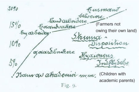 Fig. 2 Social factors that influenced the goiter frequency in Norway. This is a handwritten note by Carl Schiøtz, who investigated the prevalence of goiter in the Norwegian inland county Hedmark in 1914. In the figure, he indicates the prevalence according to social class: the lowest prevalence was among children of academics, the highest prevalence among farmers not owning their own land (a cotter) (English translation in brackets).
