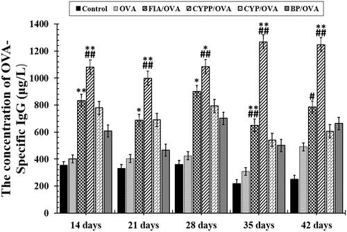 Figure 4. OVA-specific IgG antibody responses in mice immunized using different vaccine formulations. Data are expressed as the mean ± SEM. *p < .05 and **p < .01 vs. the BP/OVA group, while #p < .05 and ##p < .01 vs. the CYP/OVA group.