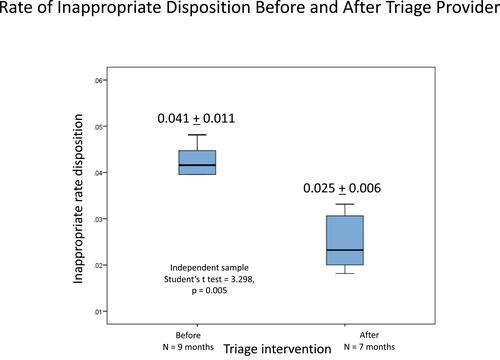 Figure 1 Rate of inappropriate disposition before and after provider-in-triage implementation.