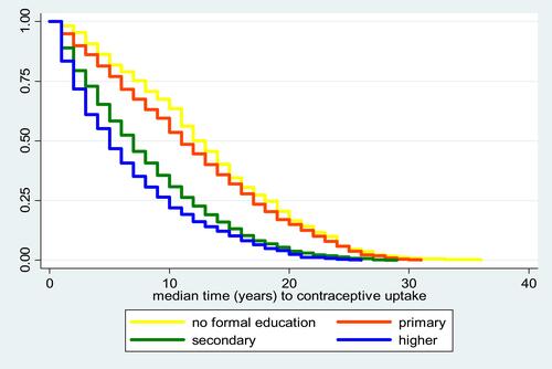 Figure 10 Median years to FP initiation by educational level.