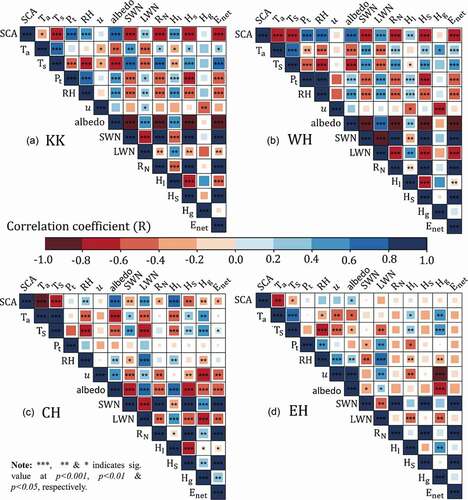 Figure 10. Relationships of SCA, climatic variables, and energy fluxes over the (a) Karakoram (KK), (b) Western Himalayas (WH), (c) Central Himalayas (CH), and (d) Eastern Himalayas (EH) for the period 2000–2019