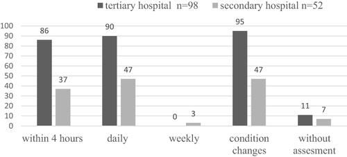 Figure 2 Pain assessment frequencies in Rheumatology department of Zhejiang province.