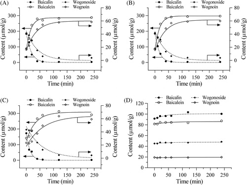 Figure 3. Effects of S. baicalensis pretreatment with different initial temperature and solvent on the four flavonoid content changes. (A) Using 25 °C water for initial soaking. (B) Using 50 °C warm water for initial soaking. (C) Using 90 °C hot water for initial soaking. (D) Using 75% ethanol at 25 °C for initial soaking. After initial soaking at indicated temperature, the mixture was incubated at 50 °C for 240 min.