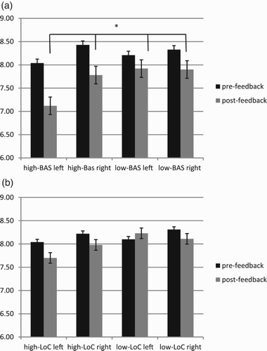 Figure 5. Alpha band variation as a function of BAS (a) and LoC (b). Significant effects were found for high-BAS subjects, who showed a systematic increased left-activity than right-activity, mainly in post-feedback condition and compared to LoC.