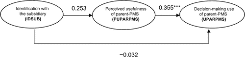 Figure 8. Structural model results of Model 5.Significance (two-tailed test): * p < 0.1, ** p < 0.05, *** p < 0.01.