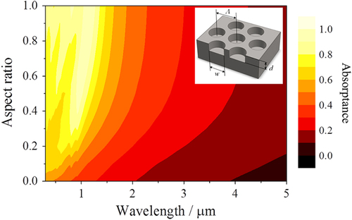 Figure 2. Contour map of simulated absorptance as a function of micro-hole aspect ratio. The inset shows the model parameters for micro-holes arrayed in hexagonal symmetry. The micro-holes width w and pitch Λ are set to 0.60 and 0.82 μm, respectively.