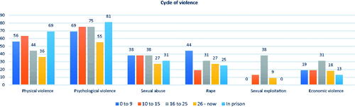 Figure 17. Cycle of violence.