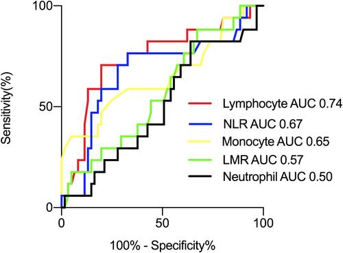 Figure 2 The receiver operation curves of hematological parameters for disease severity classification of COVID-19. ROC analysis of lymphocyte, monocyte, NLR, LMR, and neutrophil for discriminating 17 severe cases from 61 non-severe cases.