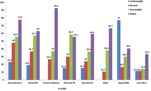 Figure 1 Variation of different metabolic disorders with BMI cutoffs among the participants (n = 266).