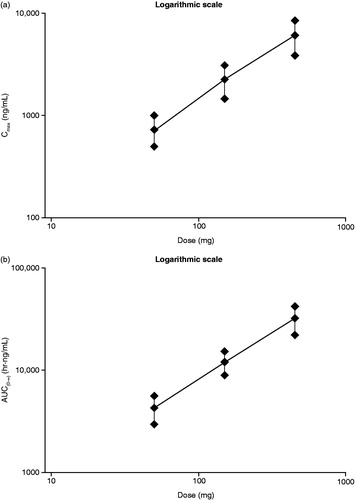 Figure 3. Dose proportionality of (a) Cmax and (b) AUC(0–∞) following single oral 50-, 150-, and 450-mg doses of migalastat HCl in the fasted state. AUC(0–∞), area under the concentration--time curve from time zero (predose) extrapolated to infinite time; Cmax, maximum observed plasma concentration; HCl, hydrochloride; SD, standard deviation.