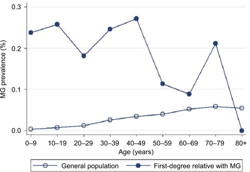 Figure 1 Age-specific prevalence of myasthenia gravis in individuals with a first-degree (circle) relative affected with MG and in the general population (hollow circle) in Taiwan in 2013.