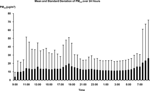 FIGURE 1. Time-specific mean PM2.5 exposure over 24 h in the APACR study.